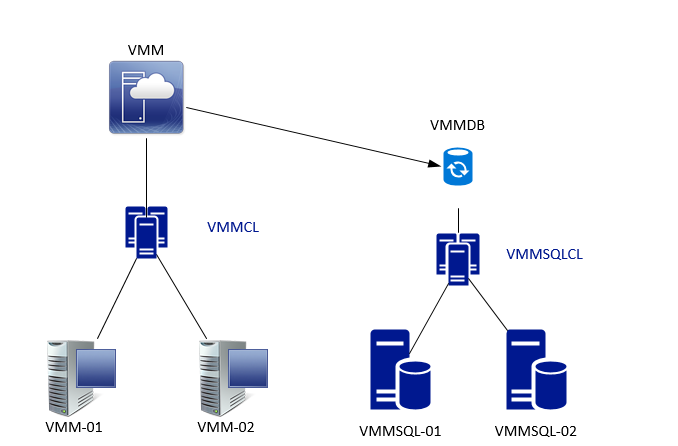 system center server